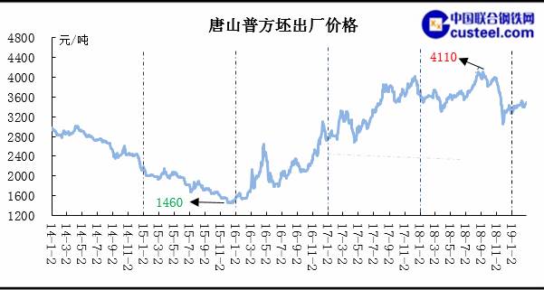 【鋼市前沿】3月唐山方坯市價(jià)將再度拉漲